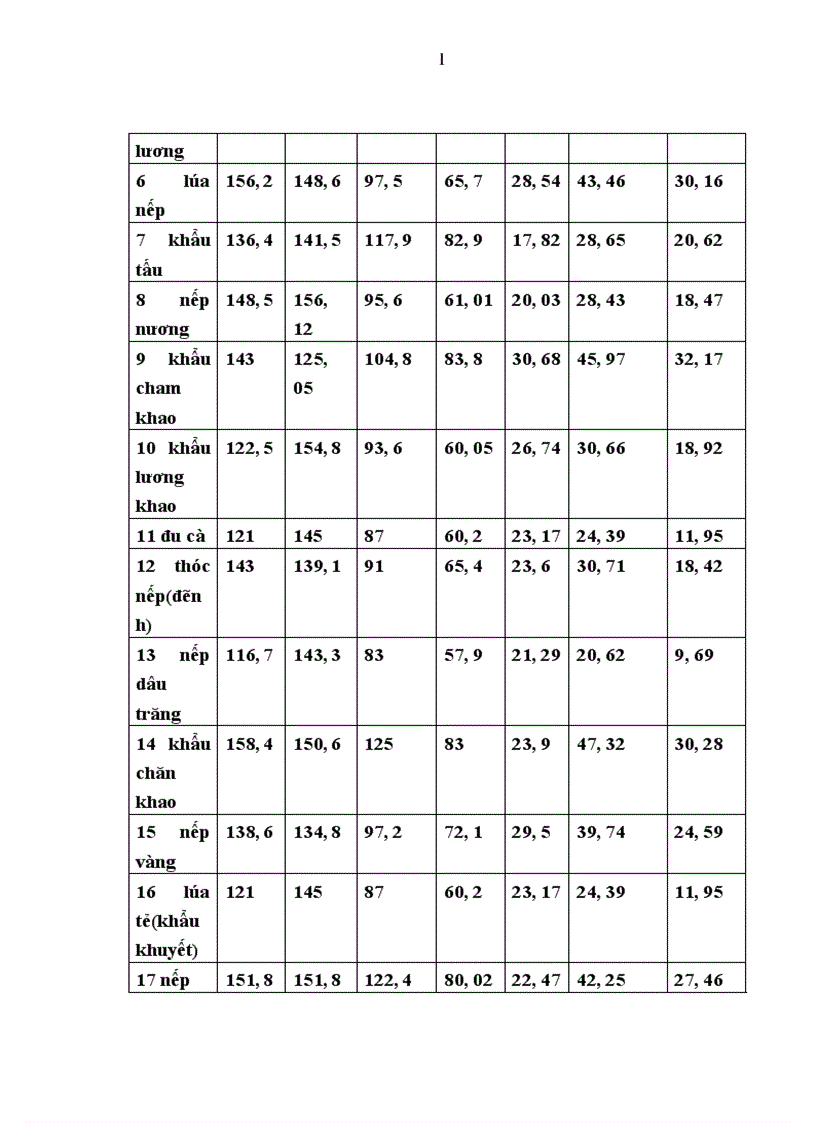 image for page Đánh giá khả năng sinh trưởng và phát triển của một số giống lúa cạn tại trường đại học nông lâm thái nguyên vụ mùa 2009