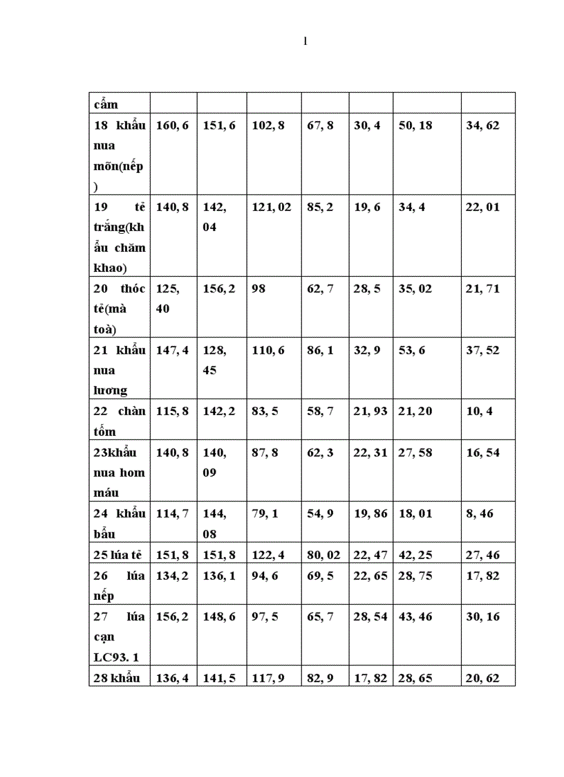 image for page Đánh giá khả năng sinh trưởng và phát triển của một số giống lúa cạn tại trường đại học nông lâm thái nguyên vụ mùa 2009