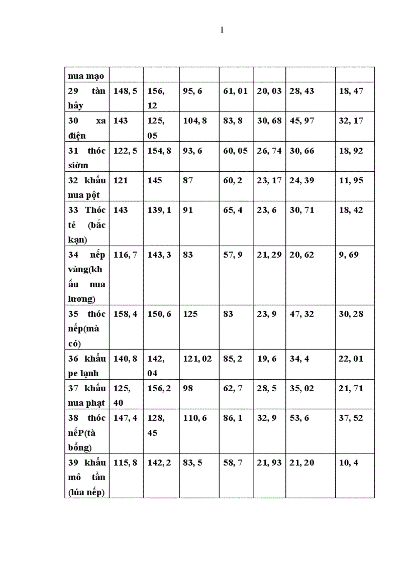 image for page Đánh giá khả năng sinh trưởng và phát triển của một số giống lúa cạn tại trường đại học nông lâm thái nguyên vụ mùa 2009