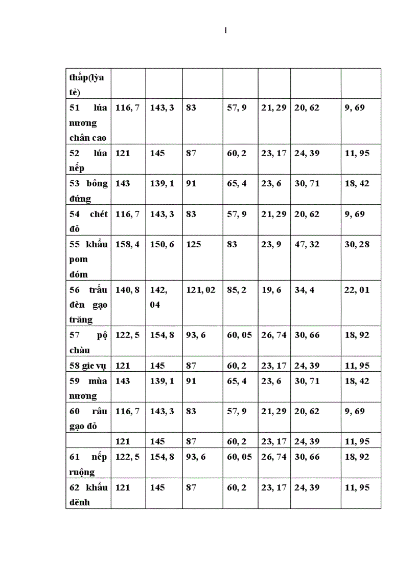 image for page Đánh giá khả năng sinh trưởng và phát triển của một số giống lúa cạn tại trường đại học nông lâm thái nguyên vụ mùa 2009