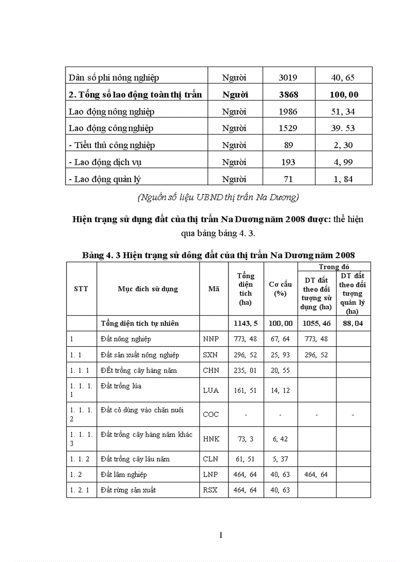 Đánh giá công tác quản lí Nhà Nước về Đất đai tại thị trấn Na Dương giai đoạn 2006 2008