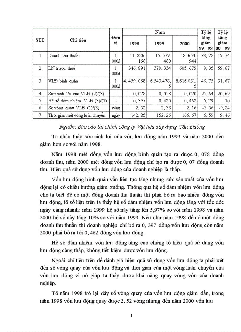 image for page Giải pháp nâng cao hiệu quả sử dụng vốn tại công ty Vật liệu xây dựng Cầu Đuống Sở Xây dựng Hà Nội 1