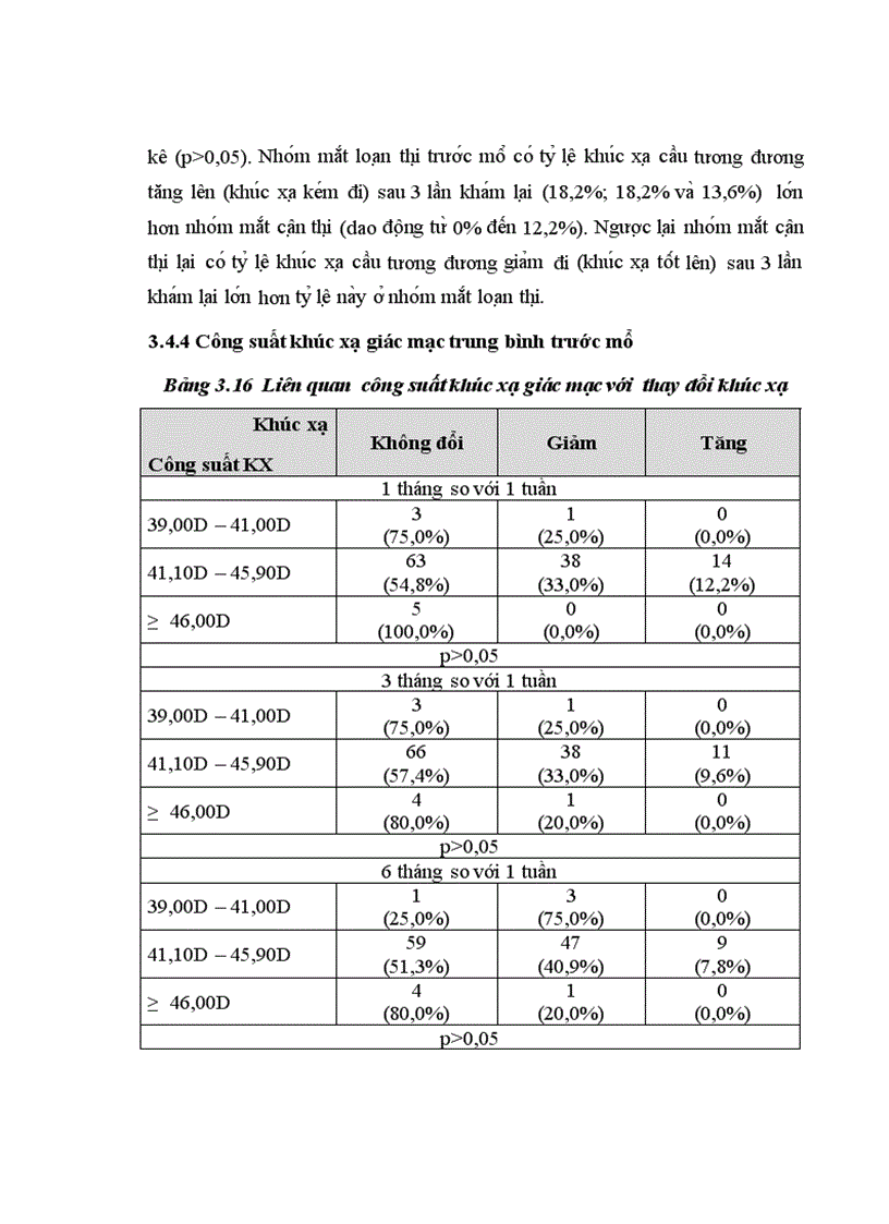 image for page Nghiên cứu sự thay đổi thị lực và khúc xạ sau phẫu thuật Lasik và một số yếu tố liên quan