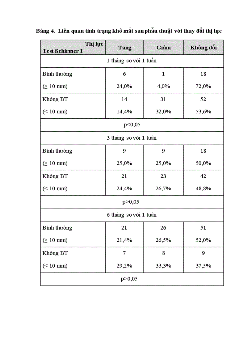 image for page Nghiên cứu sự thay đổi thị lực và khúc xạ sau phẫu thuật Lasik và một số yếu tố liên quan