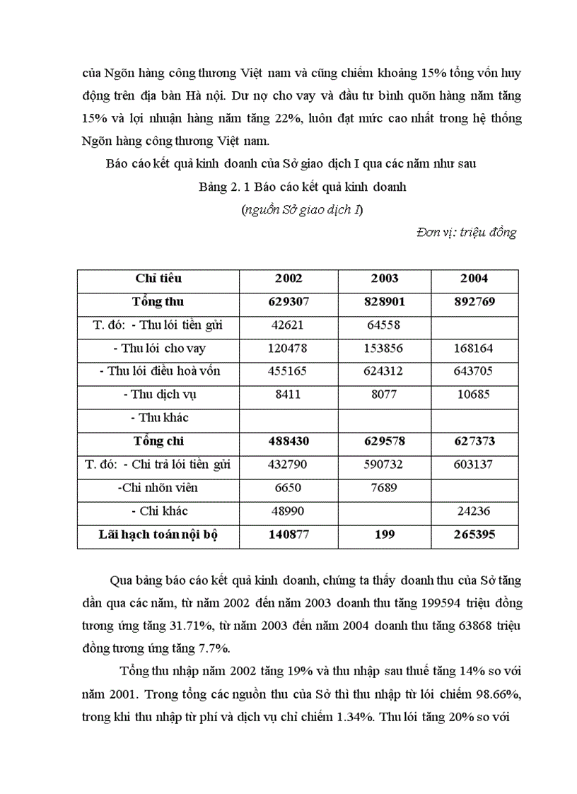 image for page Phân tích các mặt hoạt động sản xuất kinh doanh chủ yếu của Sở giao dịch I Ngân hàng công thương Việt nam