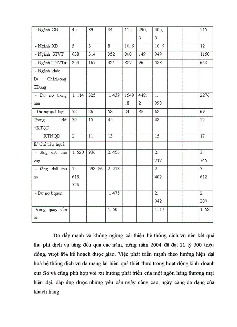image for page Phân tích các mặt hoạt động sản xuất kinh doanh chủ yếu của Sở giao dịch I Ngân hàng công thương Việt nam