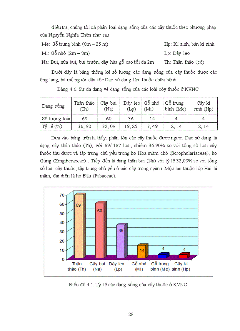 image for page Điều tra cây thuốc được sử dụng theo kinh nghiệm của đồng bào dân tộc Dao ở xã Hợp Tiến huyện Đồng Hỷ tỉnh Thái Nguyên