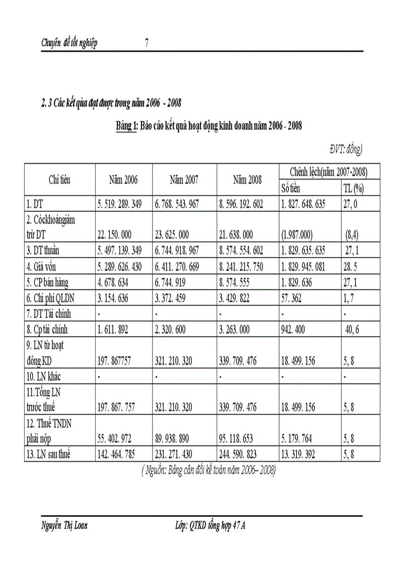 image for page Giải pháp nhằm nâng cao hiệu quả sử dụng vốn kinh doanh tại Công ty Cổ phần đầu tư xây dựng và thương mại Đại Phát