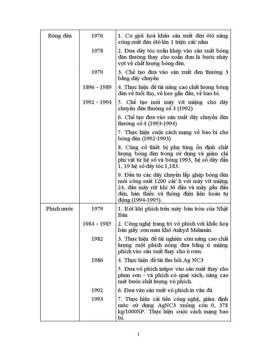 image for page Duy trì và mở rộng thị trường tiêu thụ sản phẩm ở Công ty bóng đèn phích nước Rạng Đông