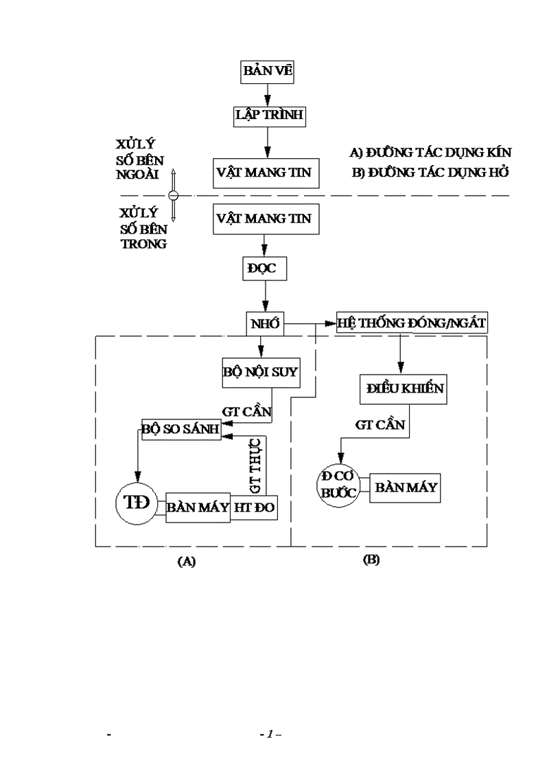 image for page Nghiên cứu hệ thống điều khiển số trên máy công cụ CNC