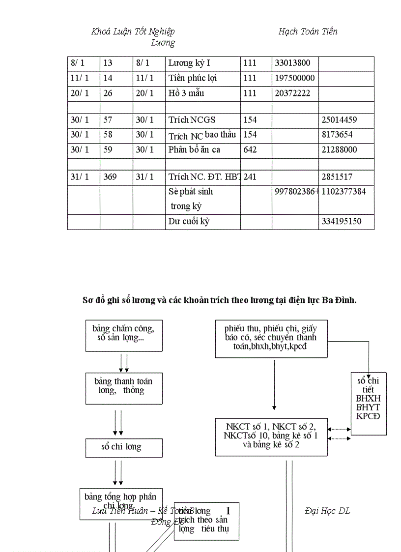 image for page Tổ chức hạch toán tiền lương và các khoản trích theo lương tại công ty Điện Lực Ba Đình Hà Nội 1