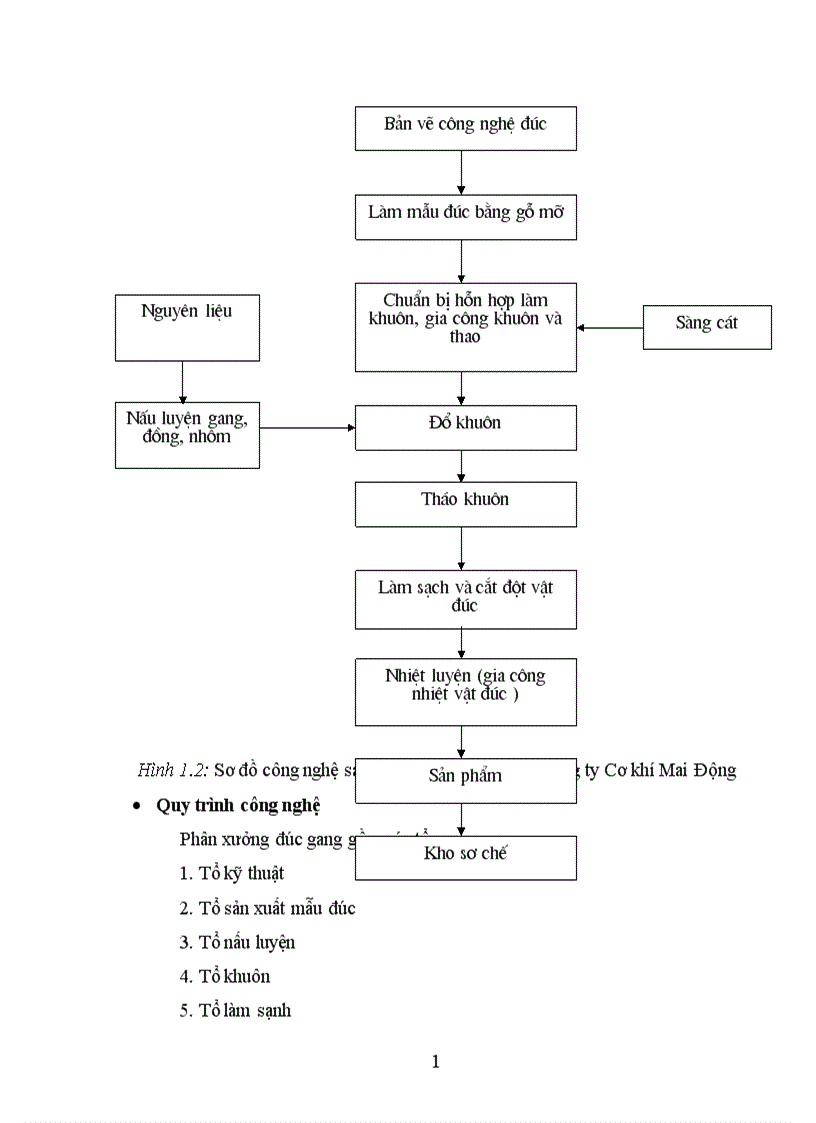image for page Tính toán thiết kế hệ thống thông gió xử lý khí thải Phân xưởng Đúc Công ty Mai Động 1