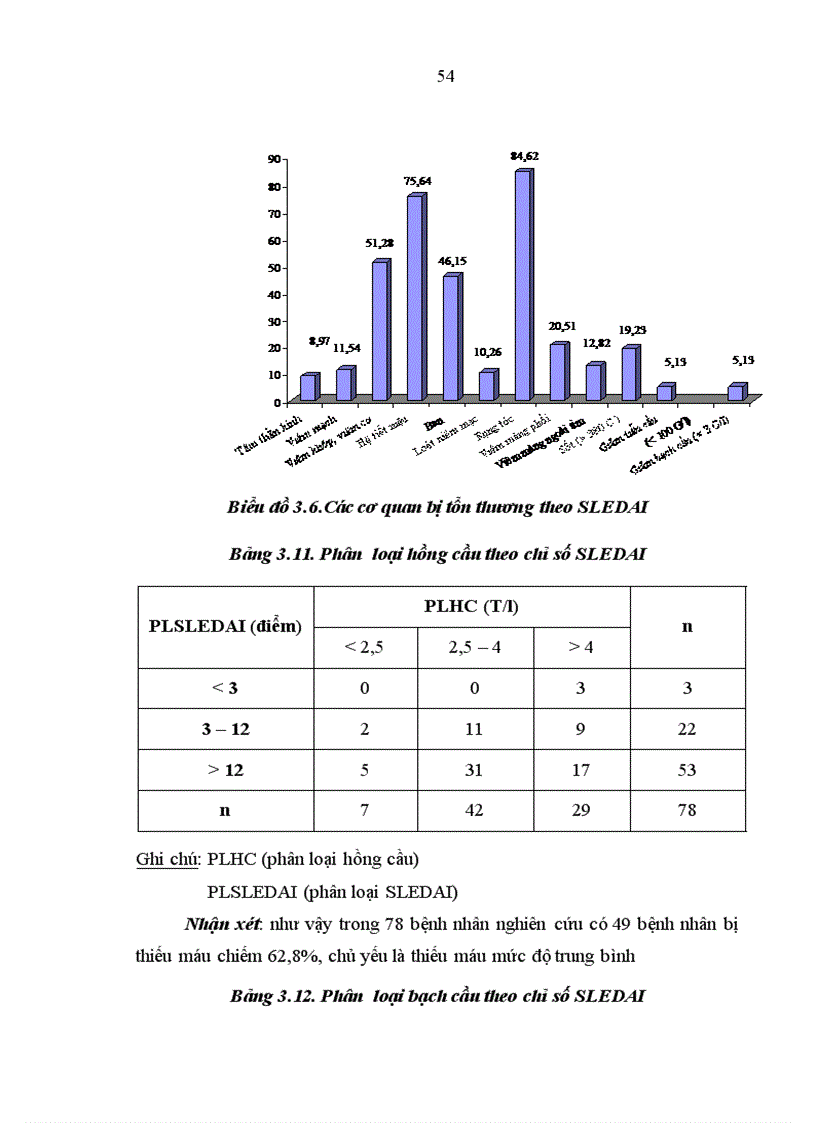 image for page Đánh giá hoạt động bệnh lupus ban đỏ theo chỉ số SLEDAI và so sánh với một số chỉ số khác
