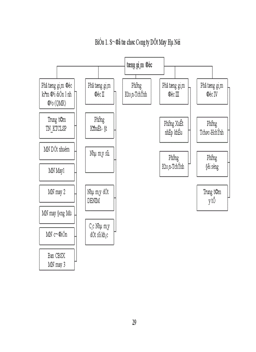 image for page Tổ chức quản lý sử dụng lao động và tiền lương trong công ty Dệt May Hà Nội