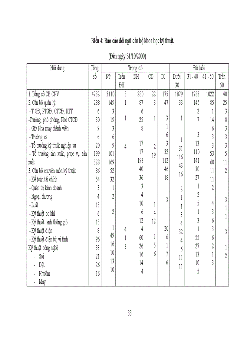 image for page Tổ chức quản lý sử dụng lao động và tiền lương trong công ty Dệt May Hà Nội