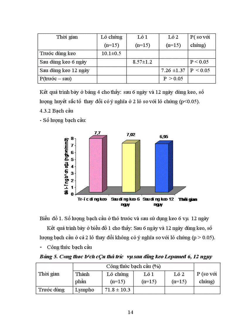 image for page Nghiên cứu tính phù hợp sinh học tính kháng khuẩn và khả năng liền mô của keo phẫu thuật Lepamed