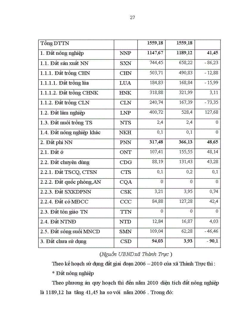 image for page Đánh giá công tác thực hiện quy hoạch sử dụng đất xã Thành Trực huyện Thạch Thành tỉnh Thanh Hoá giai đoạn 2006 2010