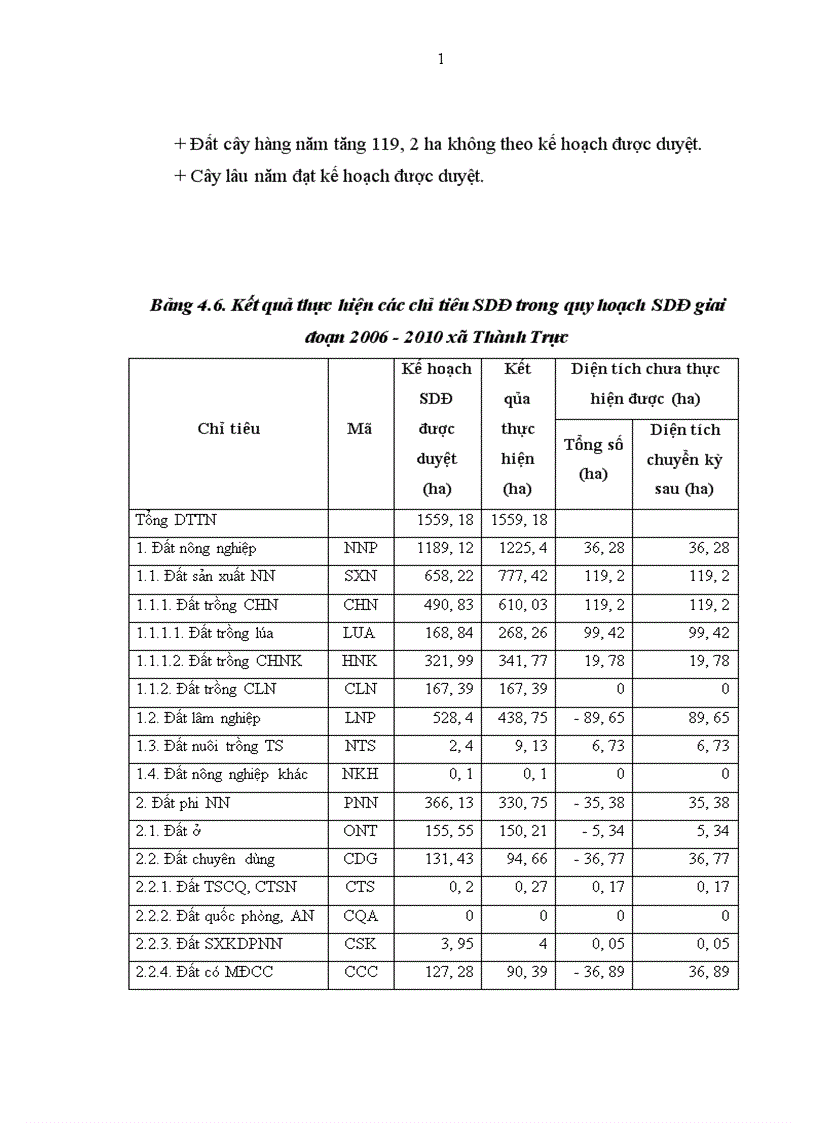 image for page Đánh giá công tác thực hiện quy hoạch sử dụng đất xã Thành Trực huyện Thạch Thành tỉnh Thanh Hoá giai đoạn 2006 2010