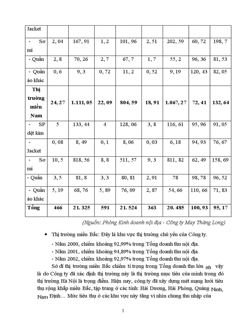 image for page Biện pháp nhằm đẩy mạnh tiêu thụ sản phẩm trên thị trường nội địa của công ty May Thăng Long 1