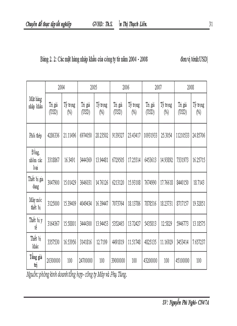 image for page Nâng cao hiệu quả hoạt động nhập khẩu tại công ty Máy và Phụ Tùng