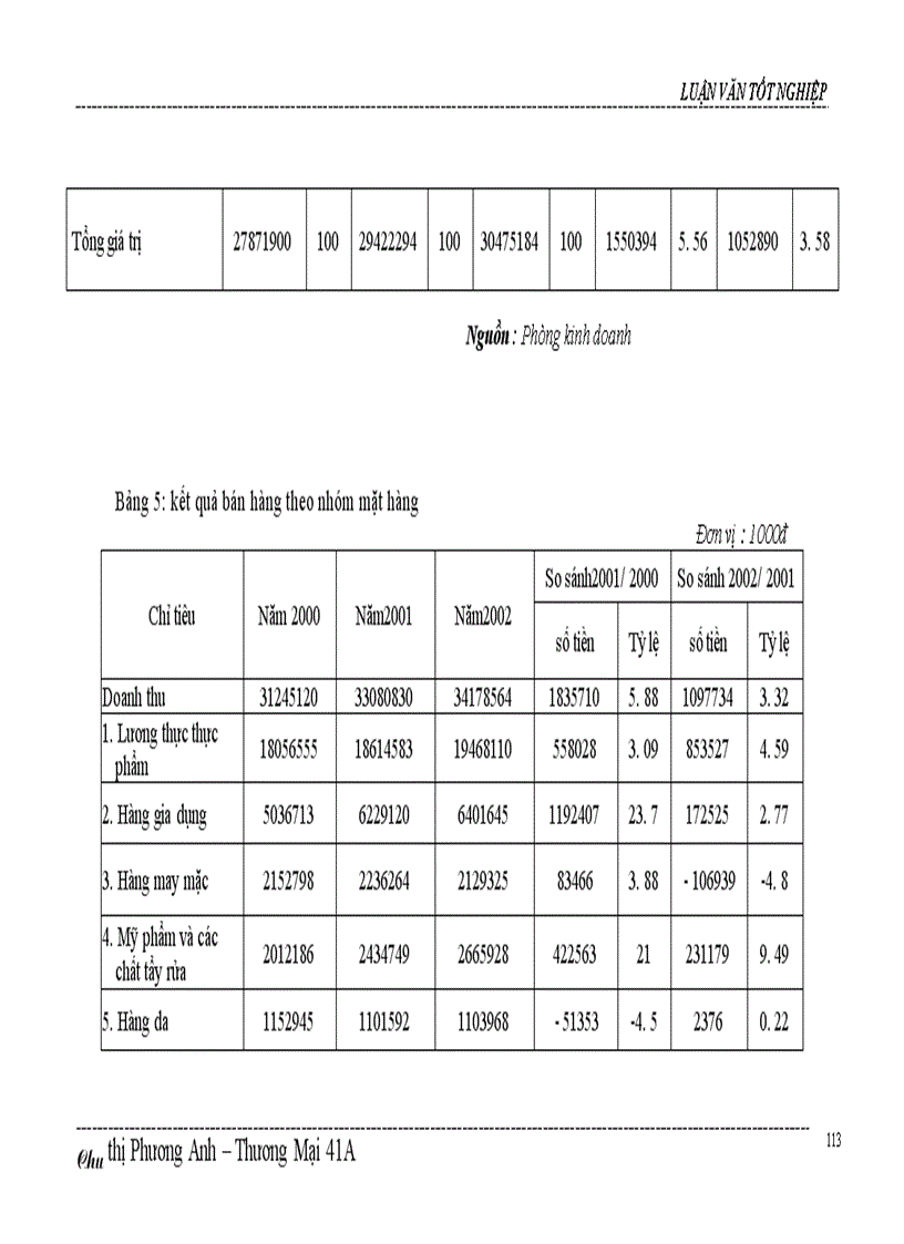 image for page Một số biện pháp thúc đẩy hoạt động kinh doanh của công ty Bách hoá số 5 Nam Bộ 1