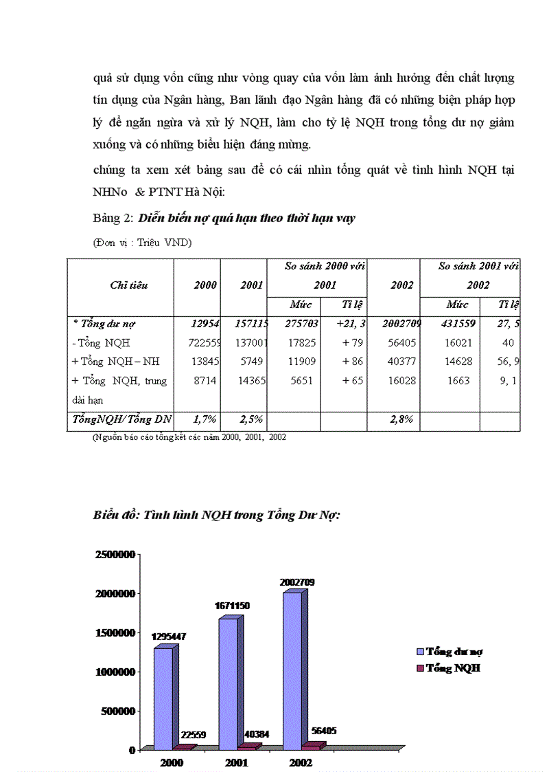 image for page Ngăn ngừa và xử lí nợ quá hạn tại Ngân hàng Nông Nghiệp và Phát Triển Nông Thôn Hà Nội 1