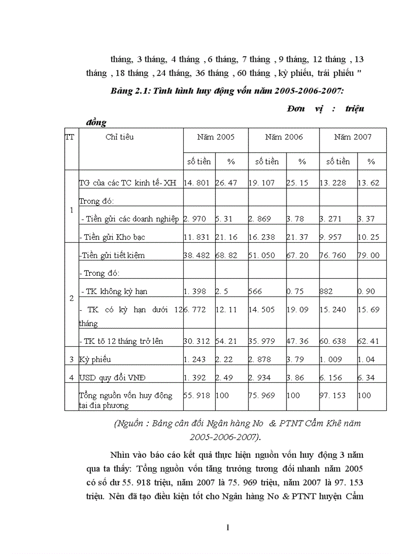 image for page Giải pháp nâng cao hiệu quả huy động vốn ở ngân hàng nông nghiệp và PTNT huyện Cẩm Khê 1