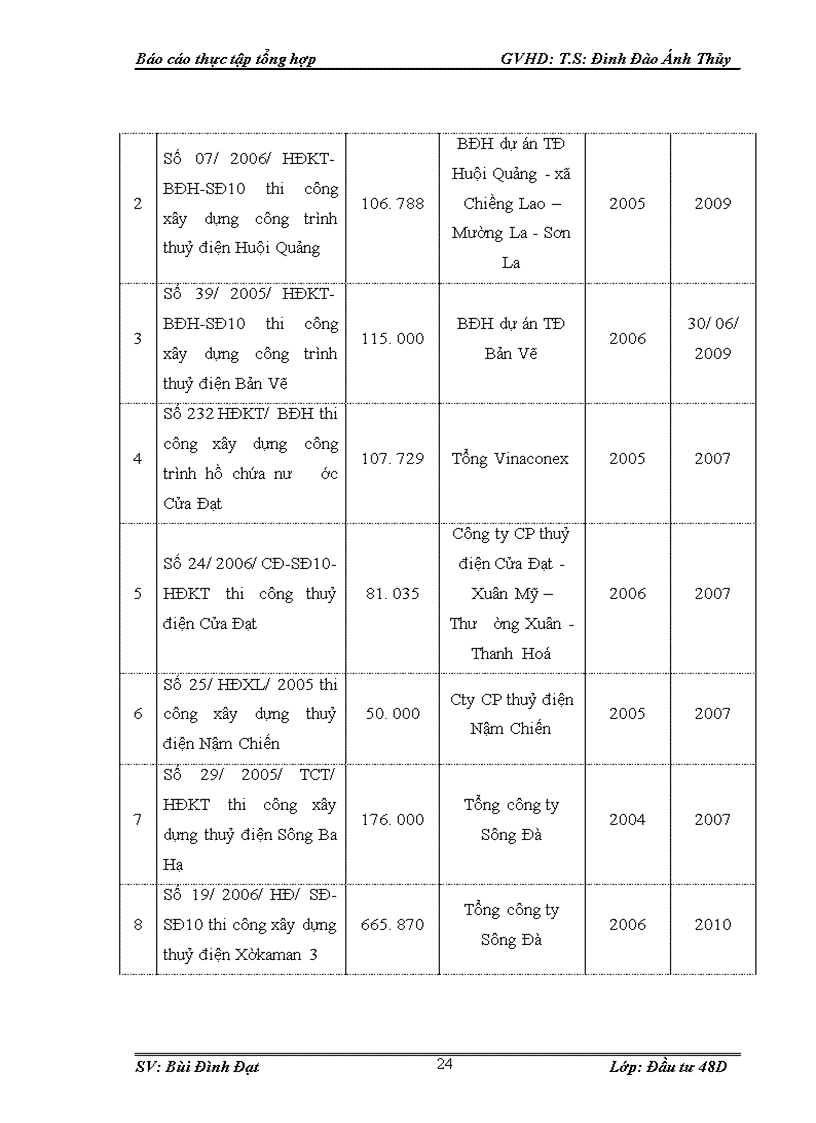 image for page Hoạt động đầu tư của công ty cổ phần Sông Đà 10 1