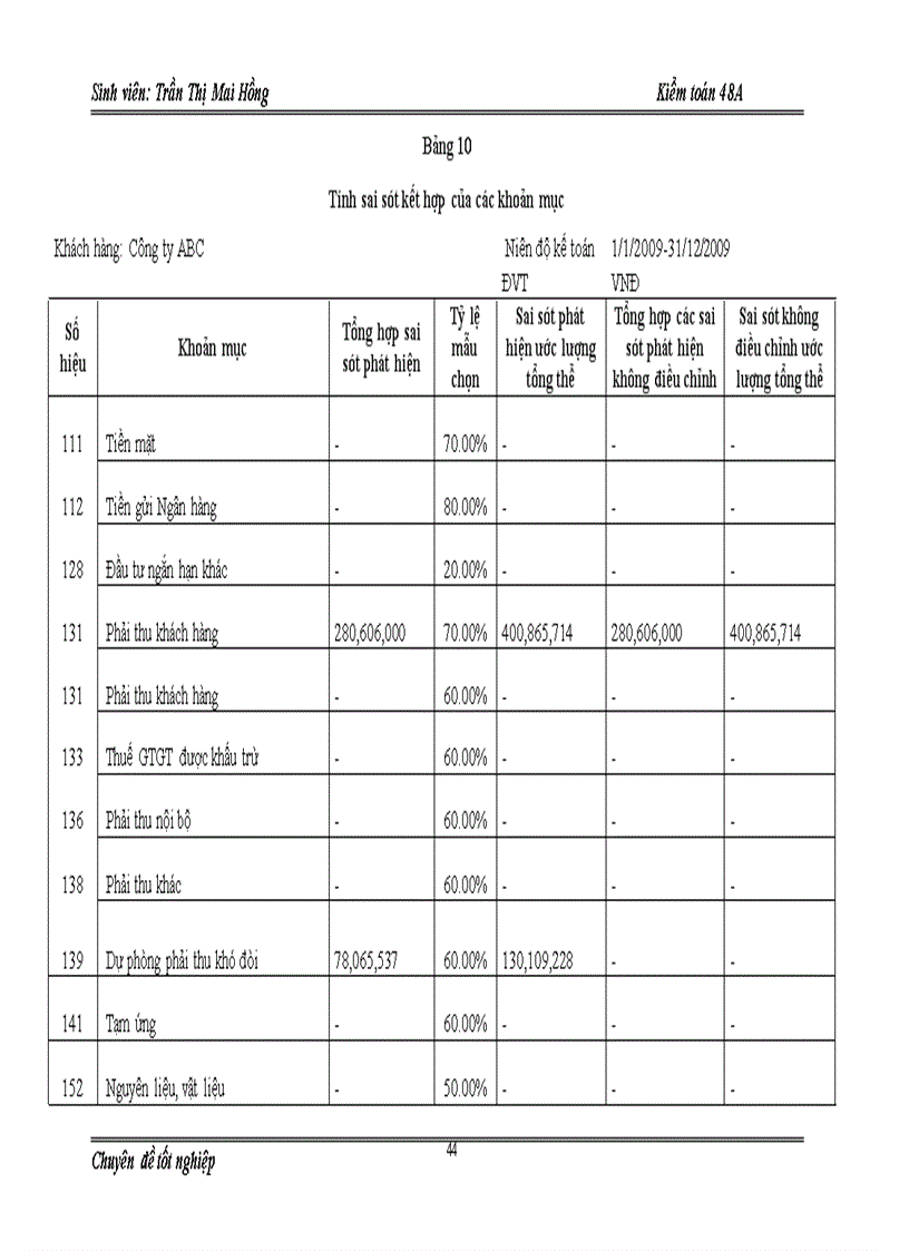 image for page Tìm hiểu kiểm toán khoản mục chi phí xây lắp dở dang trong kiểm toán báo cáo tài chính của Công ty ABC do Công ty TNHH Dịch vụ Tư vấn Tài chính Kế toán và Kiểm toán AASC thực hiện