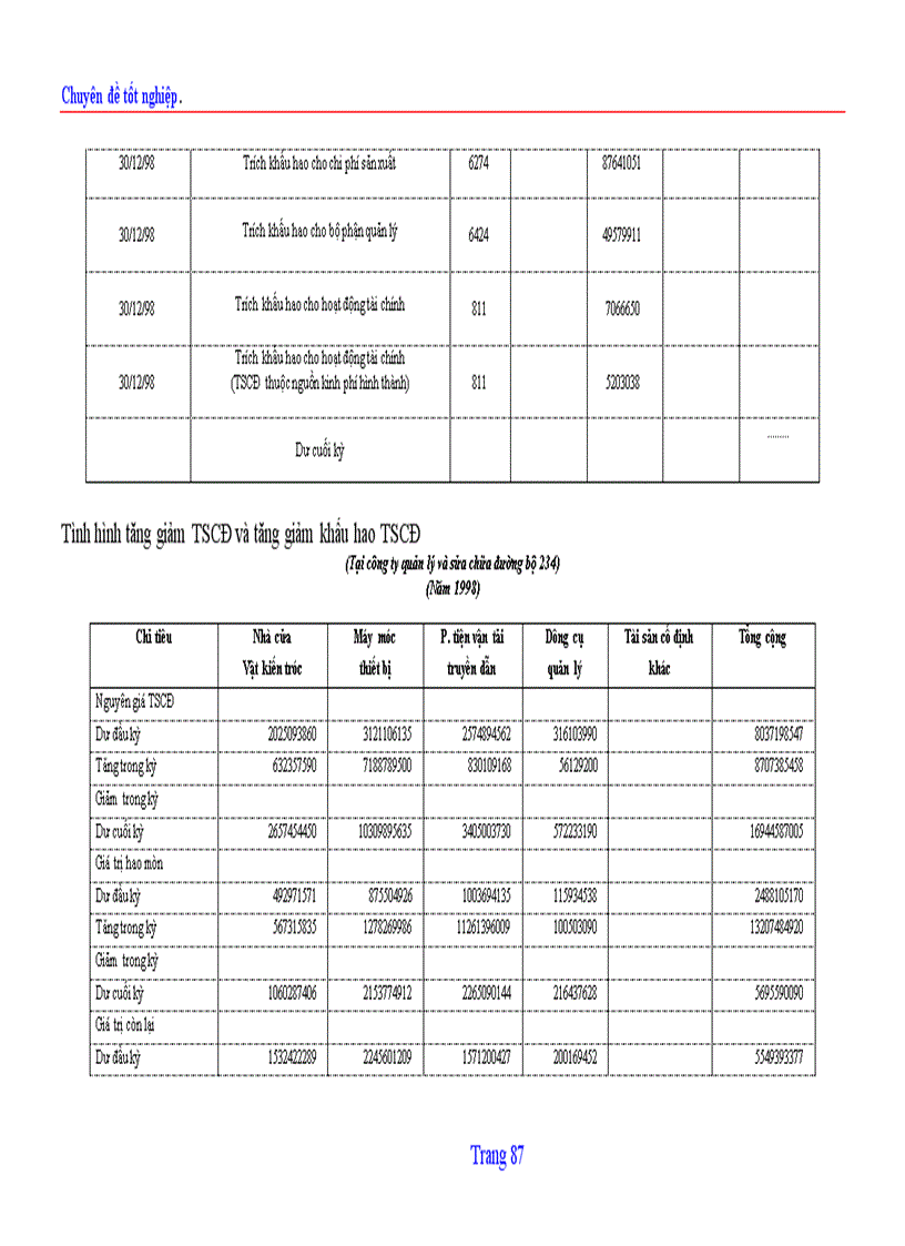 image for page Tổ chức hạch toán TSCĐ với việc nâng cao hiệu quả sử dụng TSCĐ ở Công ty quản lý và sửa chữa đường bộ 234 1