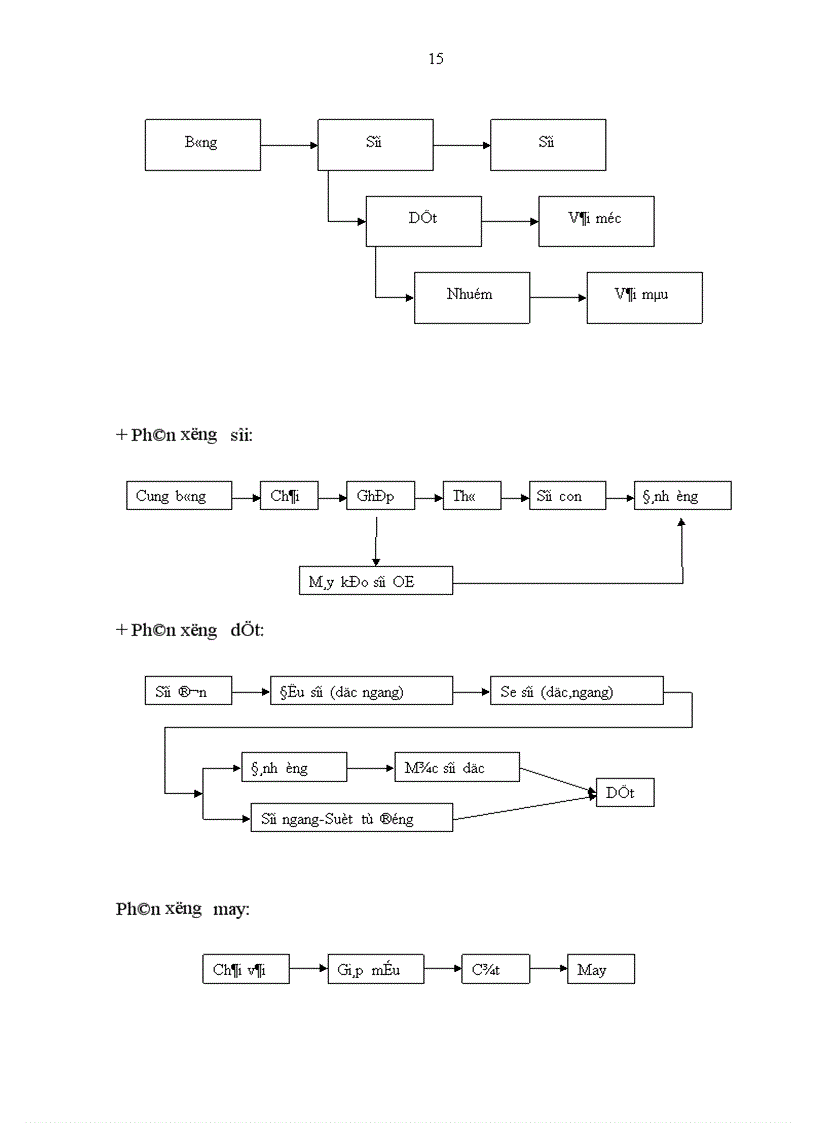 image for page Báo cáo thực tập tổng hợp tại Công ty Dệt 19 5 Hà Nội