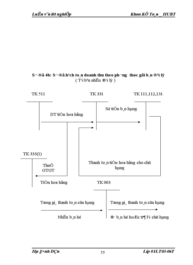 image for page Kế Toán Bán Hàng Và Xác Định Kết Quả Bán Hàng tại doanh nghiệp thương mại tư nhân số 1 1