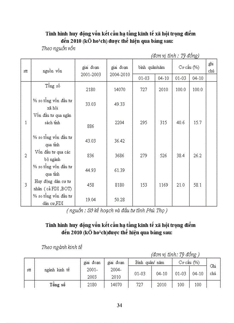 image for page Thực trạng và các giải pháp nâng cao hiệu quả đầu tư Xây dựng cơ bản ở tỉnh Phú Thọ những năm vừa qua 1