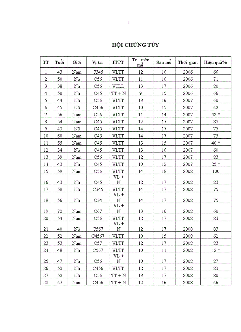 image for page Nghiên cứu chần đoán và điều trị phẫu thuật thoát vị đĩa đệm cột sống cổ bằng đường mổ cổ trước bên tại Bệnh viện Việt Đức
