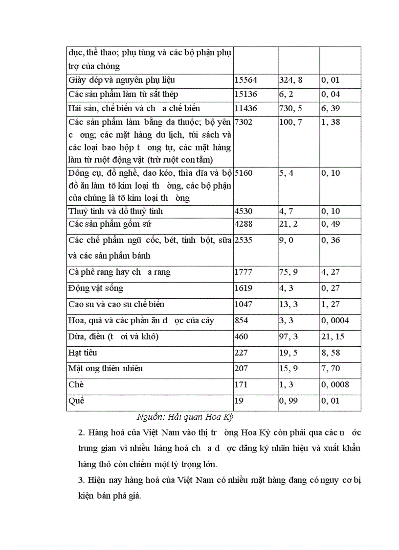 image for page Thực trạng xuất khẩu hàng hoá của Việt Nam vào Hoa Kỳ trong những năm gần đây 1