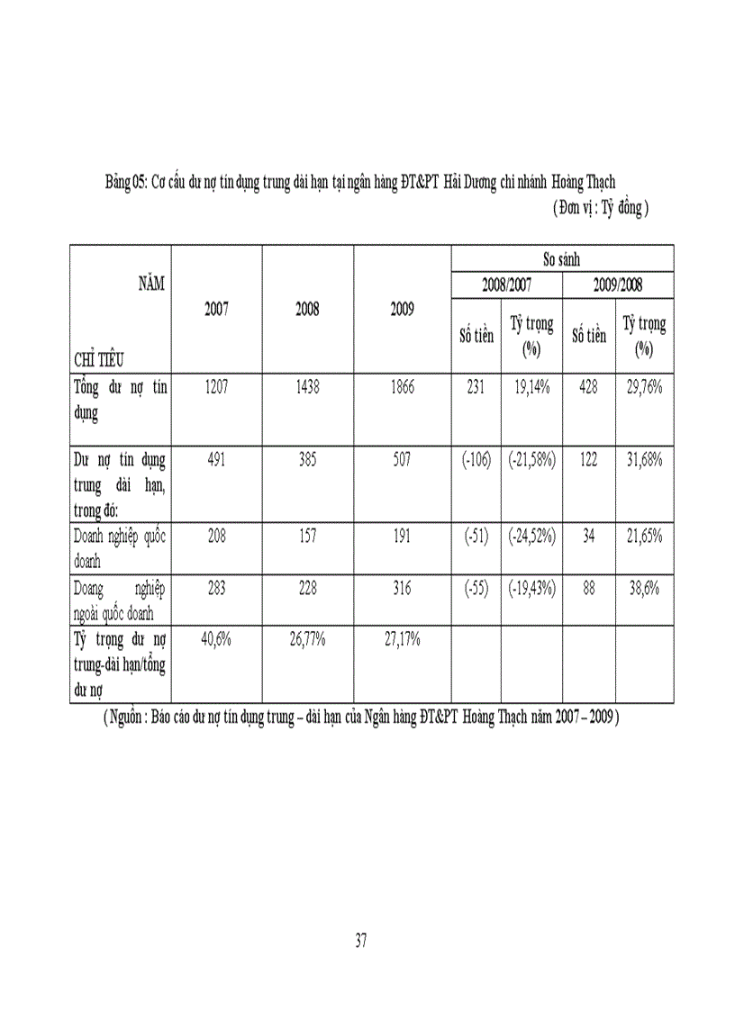image for page Giải pháp nâng cao hiệu quả tín dụng trung dài hạn tại ngân hàng ĐT PT Hải Dương Chi nhánh Hoàng Thạch