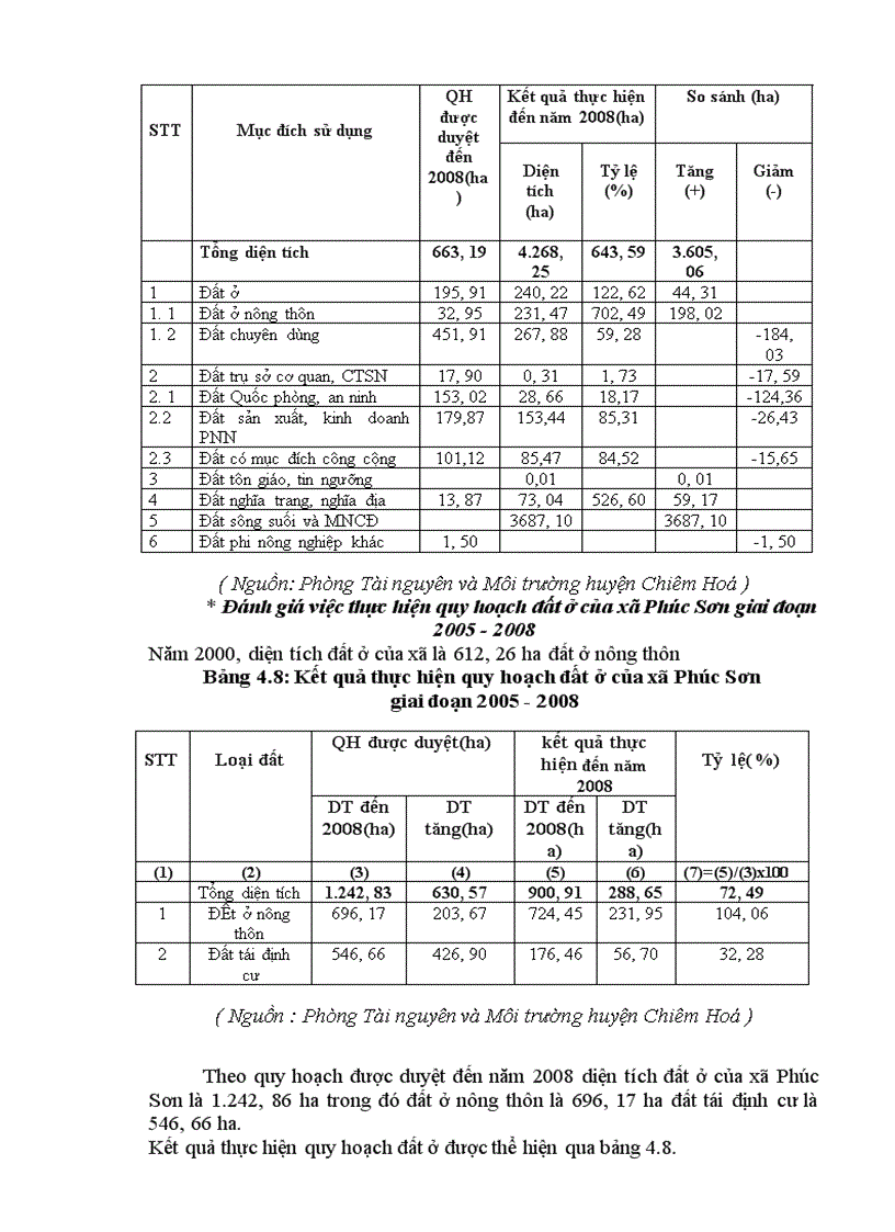 image for page Đánh giá công tác thực hiện quy hoạch sử dụng đất của UBND xã phúc sơn huyện Chiêm Hoá tỉnh Tuyên Quang giai đoạn 2005 2008