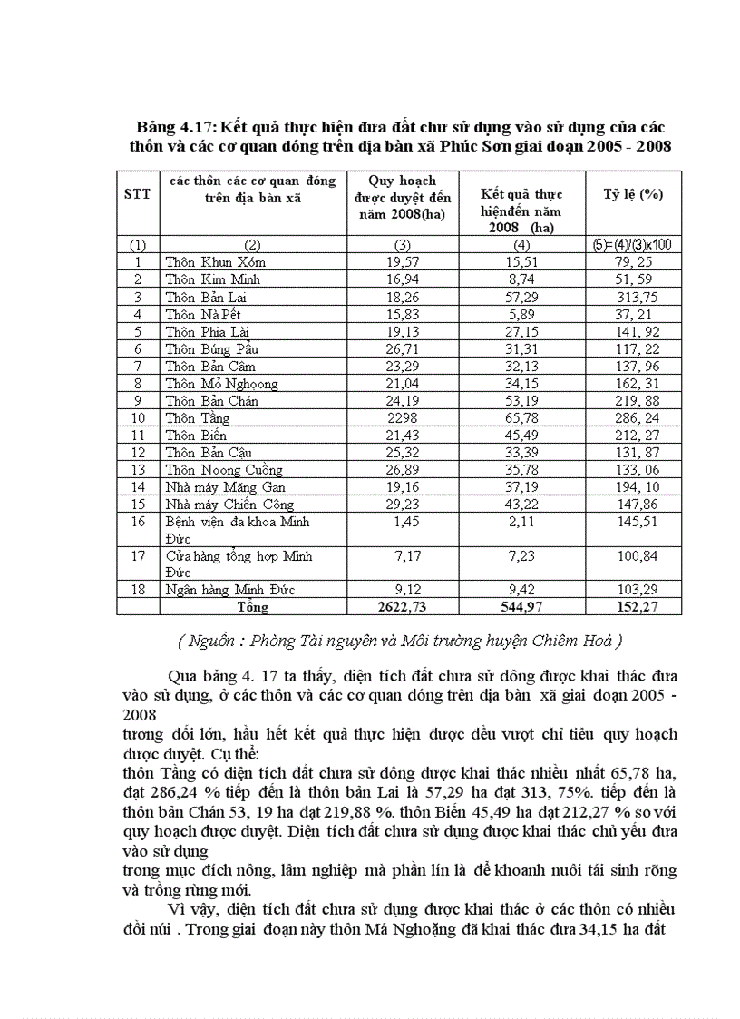 image for page Đánh giá công tác thực hiện quy hoạch sử dụng đất của UBND xã phúc sơn huyện Chiêm Hoá tỉnh Tuyên Quang giai đoạn 2005 2008