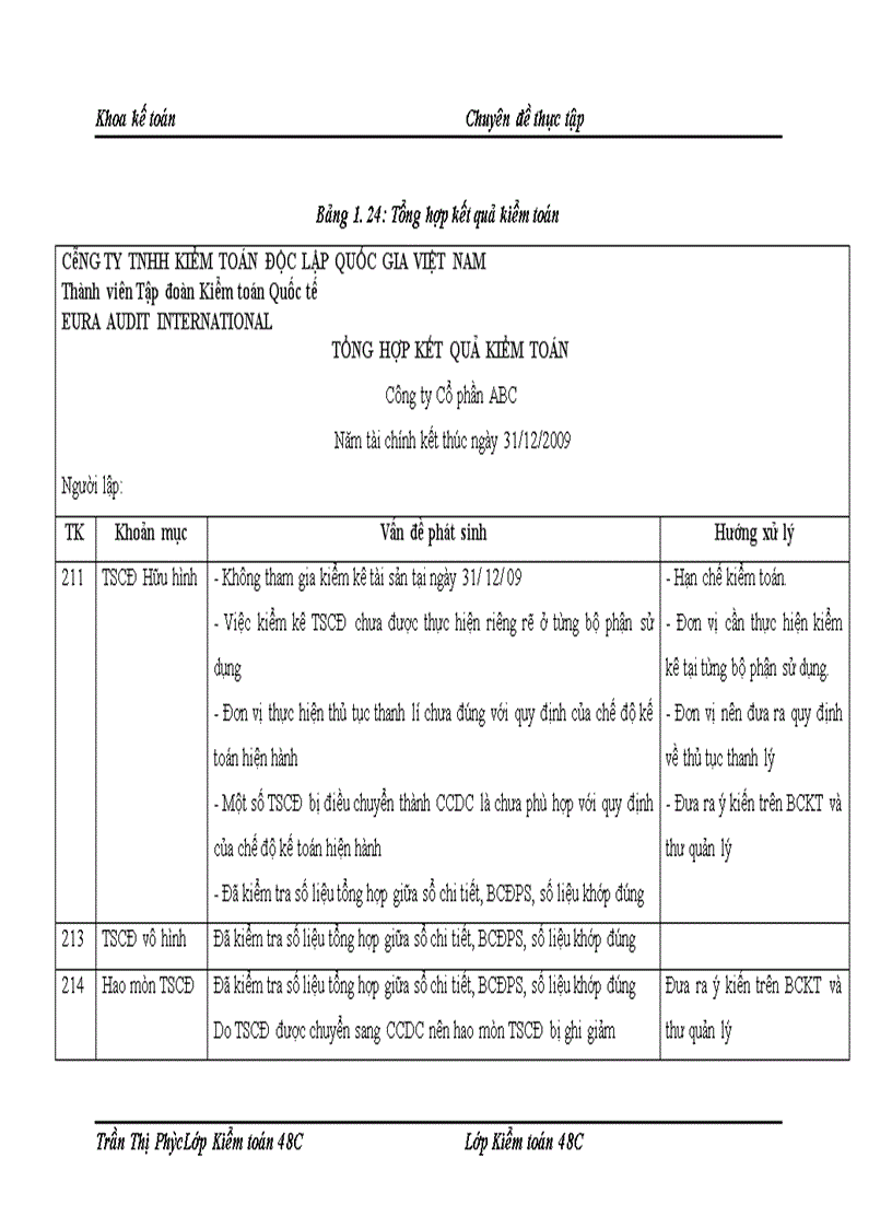image for page Quy trình Kiểm toán khoản mục TSCĐ trong kiểm toán BCTC do công ty TNHH Kiểm toán Độc lập Quốc gia Việt Nam thực hiện 1