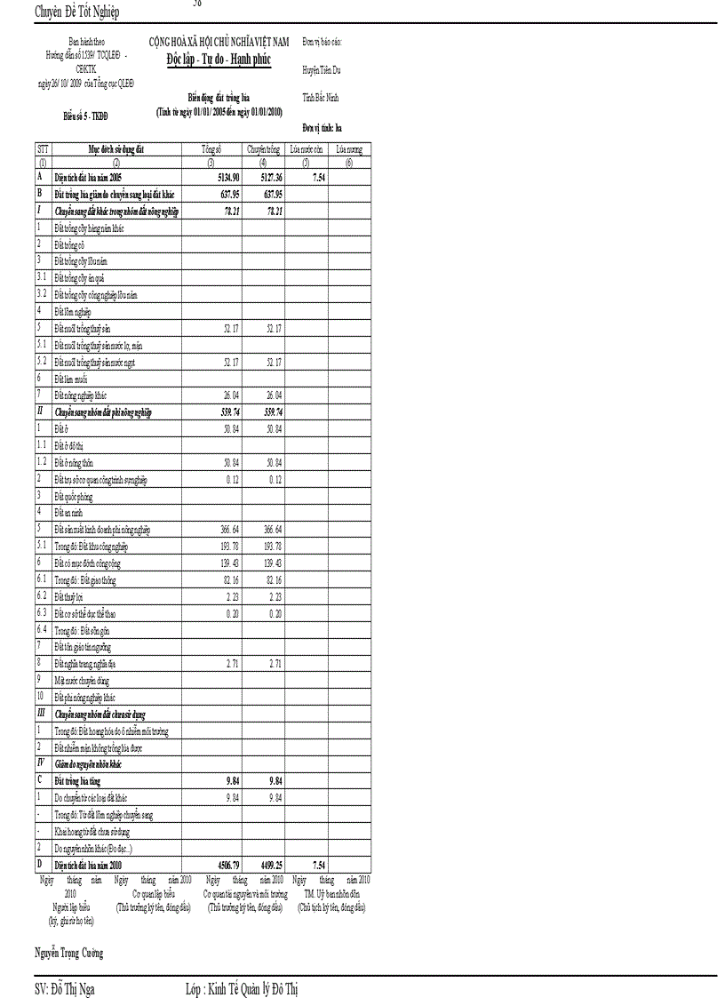 image for page Thực trạng và kiến nghị công tác quản lý và sử dụng đất tại huyện Tiên Du TP Bắc Ninh giai đoạn 2005 2010 1