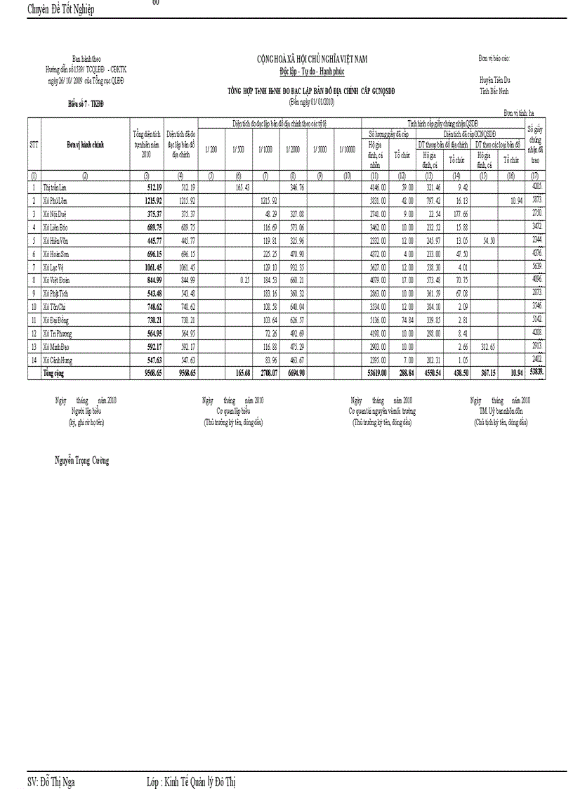 image for page Thực trạng và kiến nghị công tác quản lý và sử dụng đất tại huyện Tiên Du TP Bắc Ninh giai đoạn 2005 2010 1