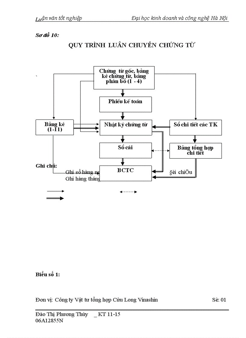 image for page Kế toán tập hợp chi phí sản xuất và tính giá thành sản phẩm tại Công ty Vật tư Tổng hợp Cửu Long Vinashin 1