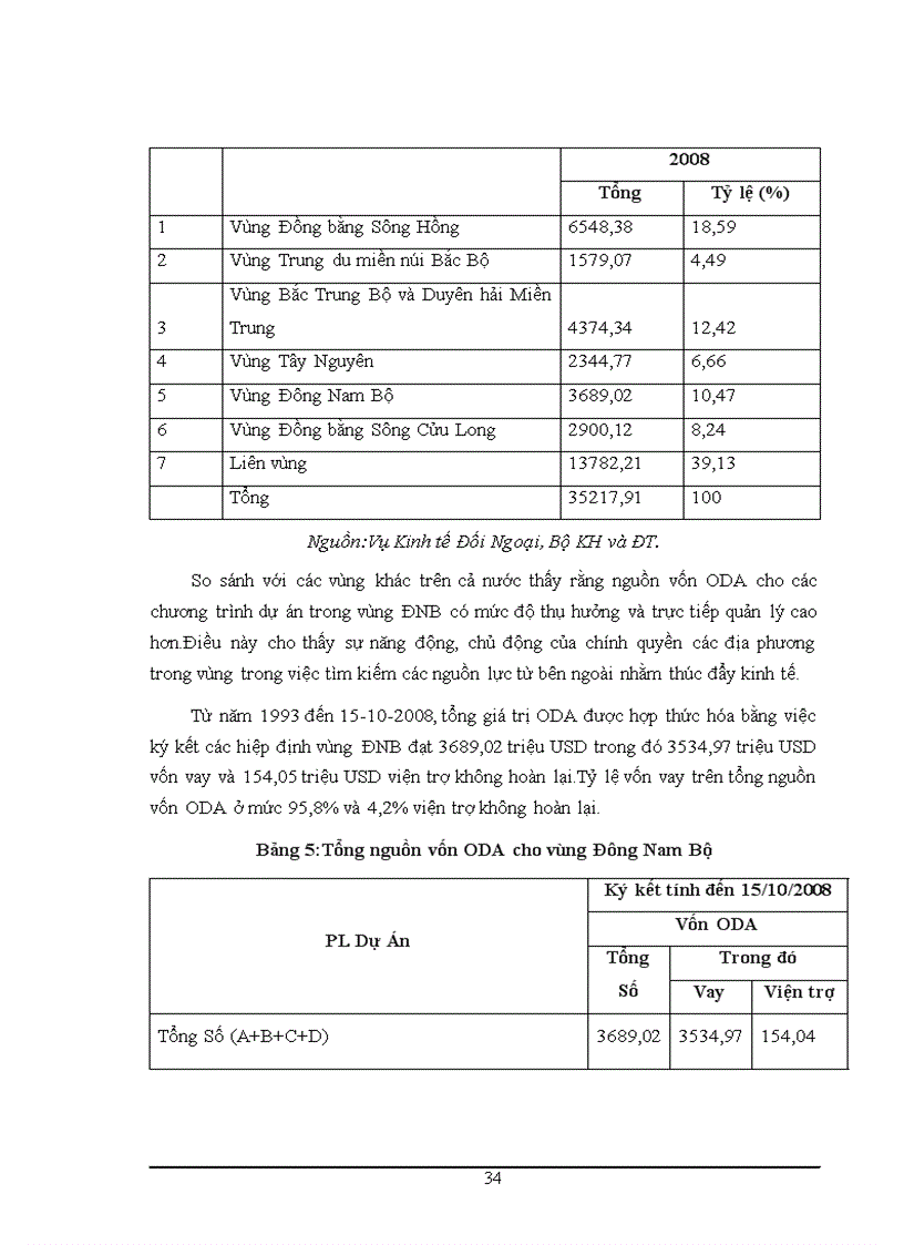 image for page Thực trạng và giải pháp đầu tư phát triển kinh tế vùng Đông Nam Bộ giai đoạn 2000 2010 1