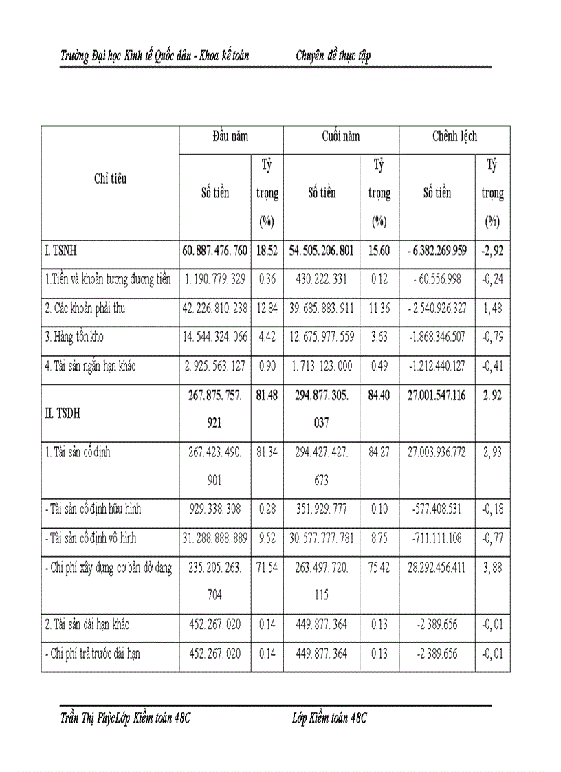 image for page Quy trình kiểm toán khoản mục tài sản cố định trong kiểm toán báo cáo tài chính do công ty TNHH Kiểm toán Độc lập Quốc gia Việt Nam thực hiện 1