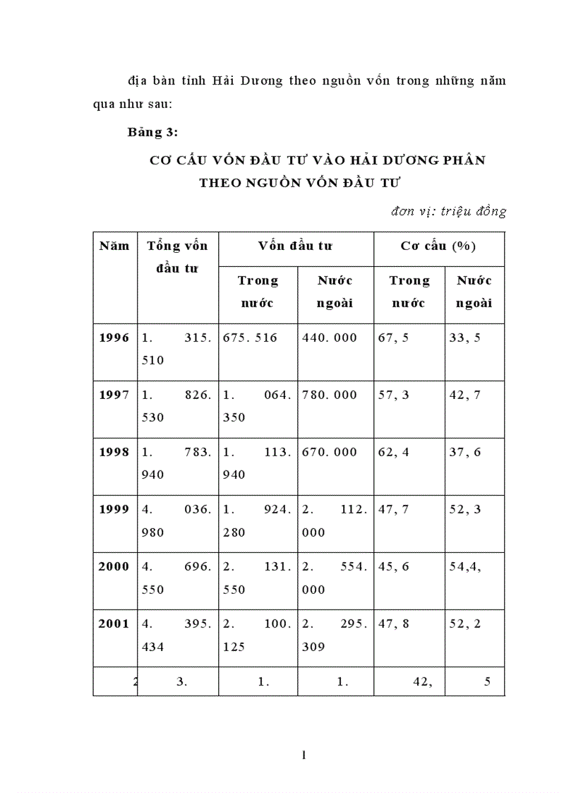 image for page Một số giải pháp nhằm tăng cường thu hút vốn đầu tư vào Hải Dương 1