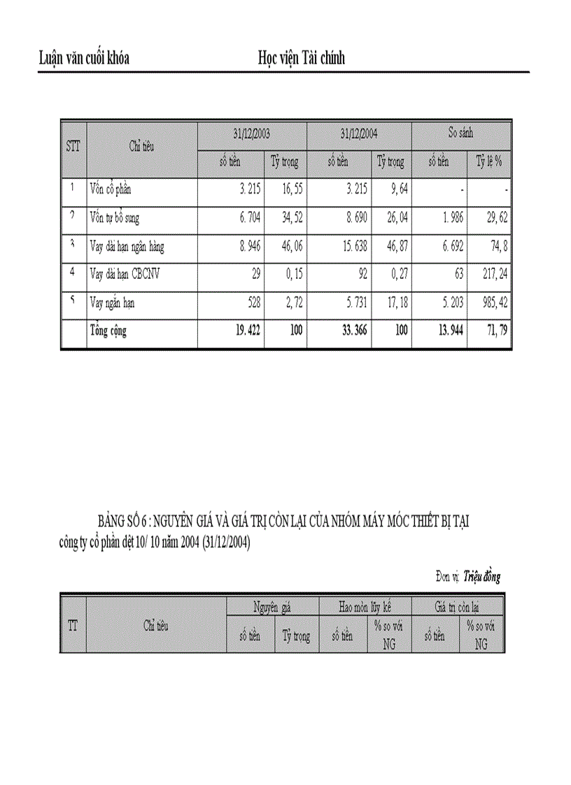 image for page Những giải pháp chủ yếu huy động vốn đổi mới thiết bị công nghệ tại Công ty Cổ phần dệt 10 10 1