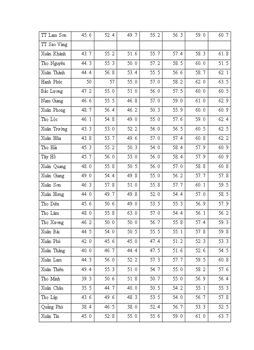 image for page Vận dụng một số phương pháp Thống kê phân tích Diện tích Năng suất Sản lượng lúa huyện Thọ Xuân tỉnh Thanh Hoá giai đoạn 1998 2005 và dự đoán đến năm 2007 1
