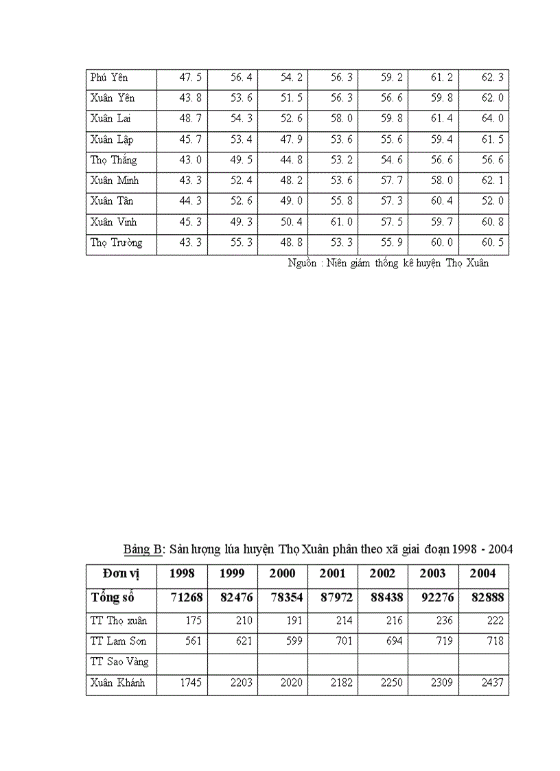 image for page Vận dụng một số phương pháp Thống kê phân tích Diện tích Năng suất Sản lượng lúa huyện Thọ Xuân tỉnh Thanh Hoá giai đoạn 1998 2005 và dự đoán đến năm 2007 1