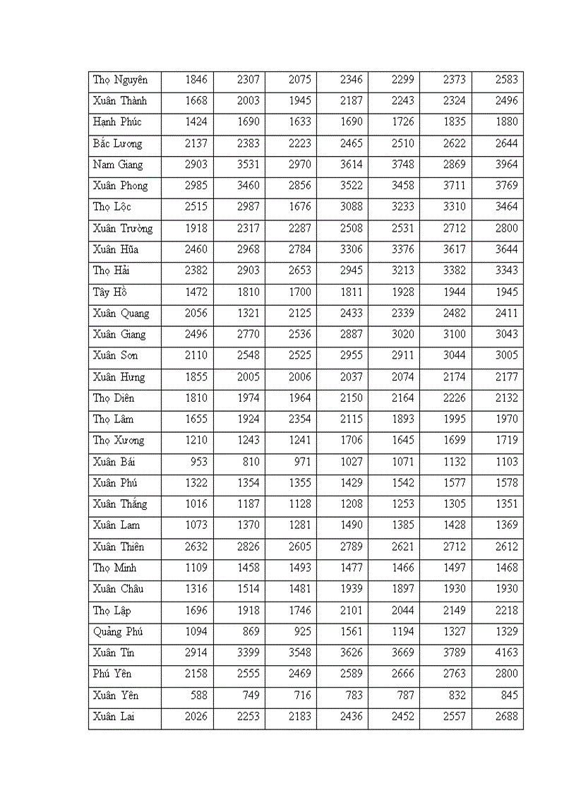 image for page Vận dụng một số phương pháp Thống kê phân tích Diện tích Năng suất Sản lượng lúa huyện Thọ Xuân tỉnh Thanh Hoá giai đoạn 1998 2005 và dự đoán đến năm 2007 1