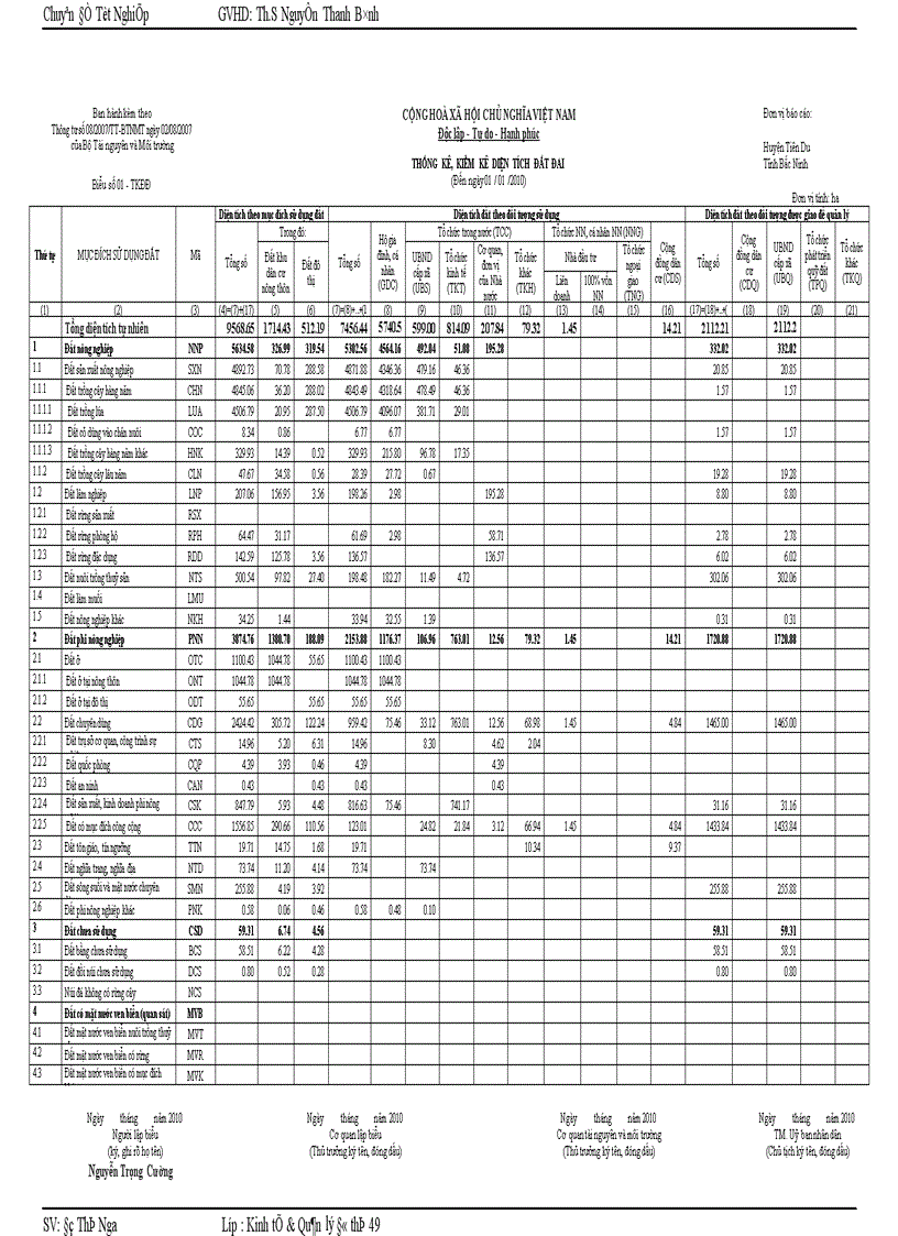 image for page Thực trạng và kiến nghị công tác quản lý và sử dụng đất tại huyện Tiên Du TP Bắc Ninh giai đoạn 2005 2010 1